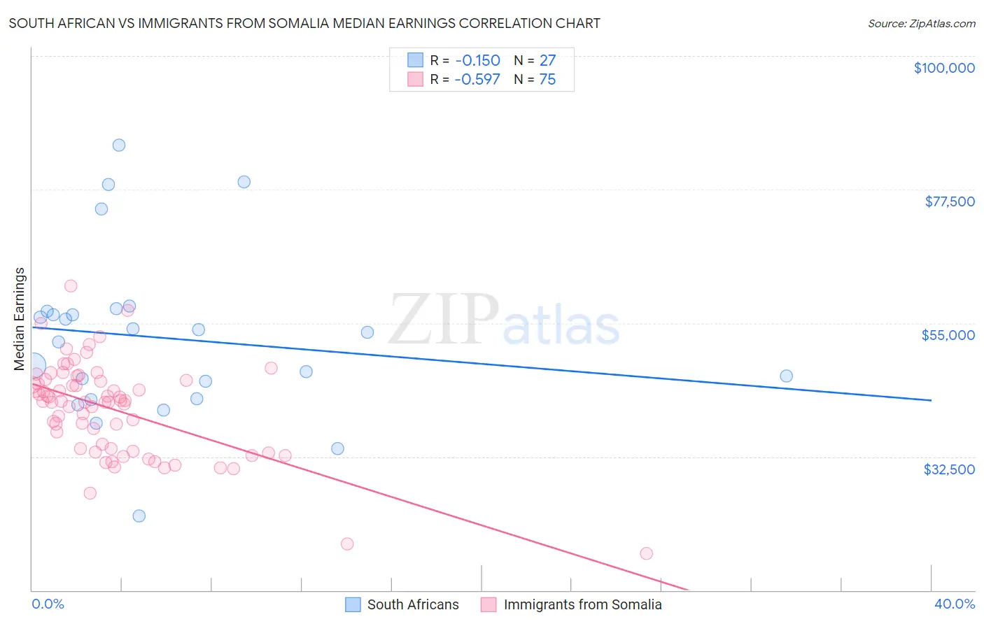 South African vs Immigrants from Somalia Median Earnings