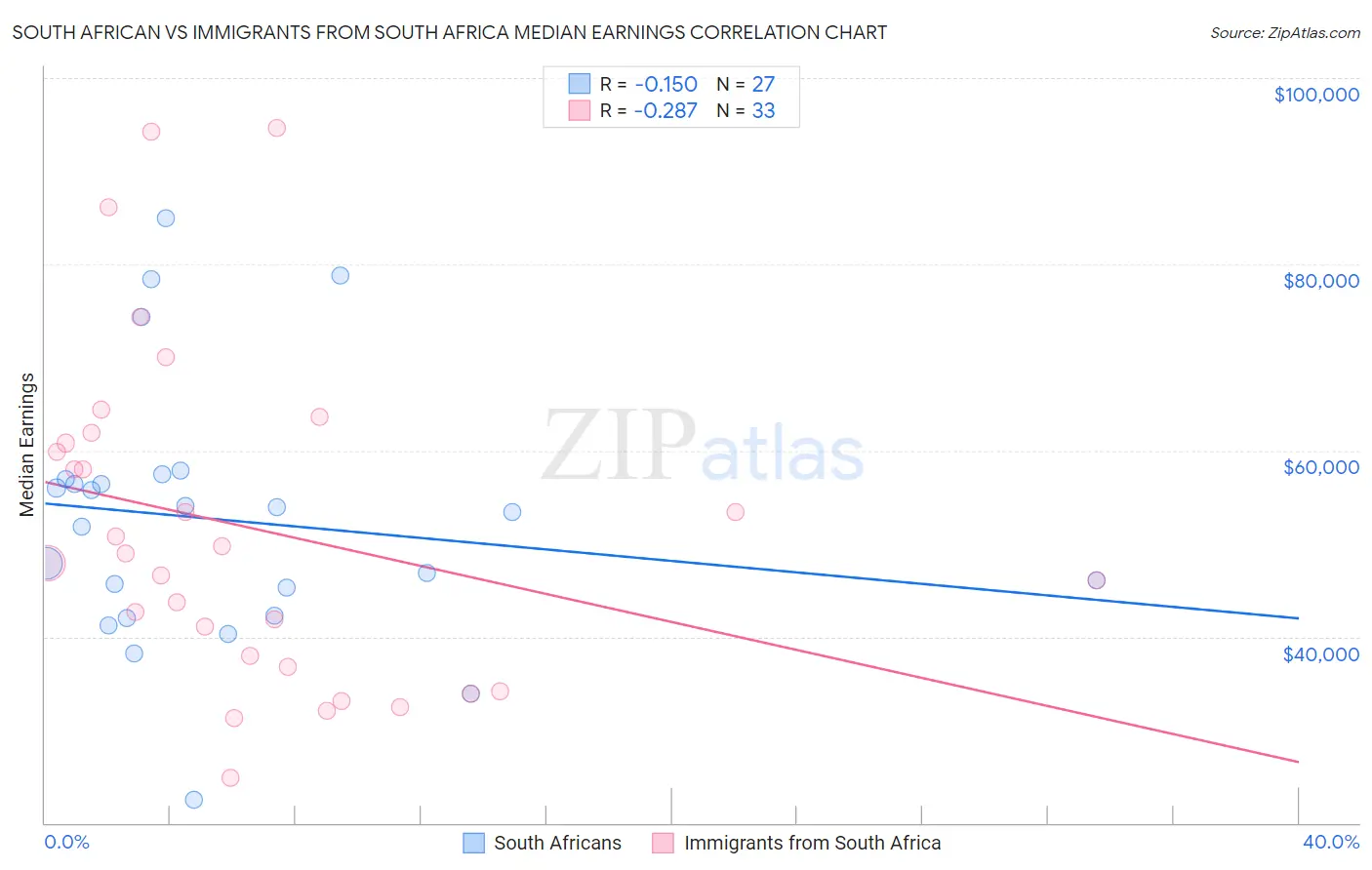 South African vs Immigrants from South Africa Median Earnings