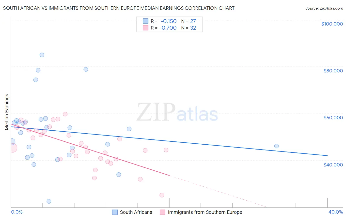 South African vs Immigrants from Southern Europe Median Earnings