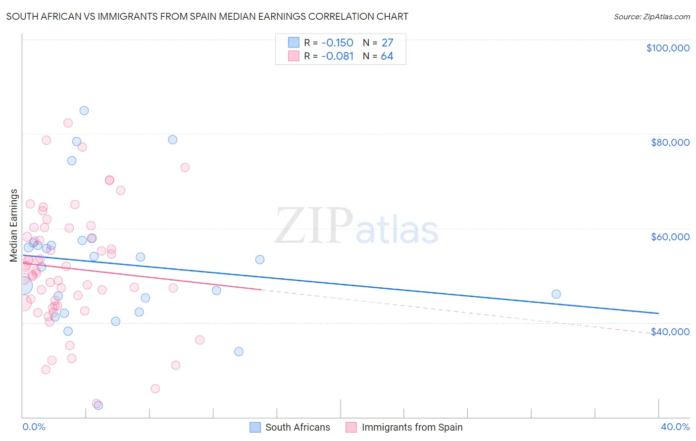 South African vs Immigrants from Spain Median Earnings