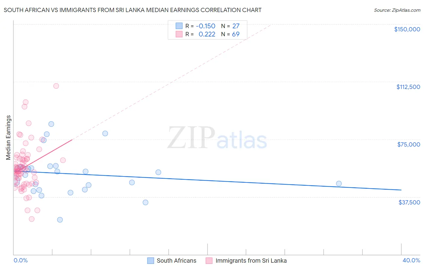 South African vs Immigrants from Sri Lanka Median Earnings