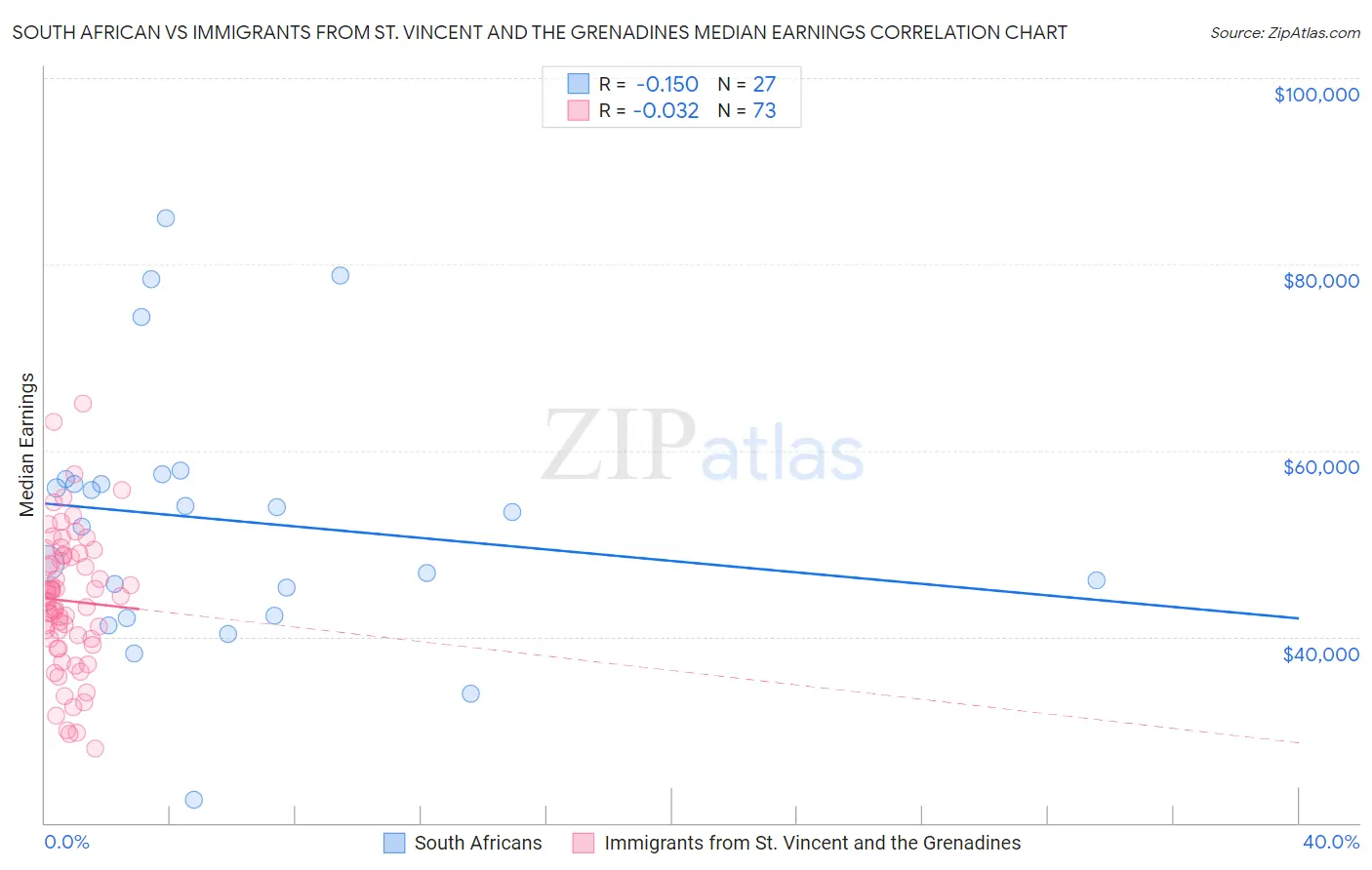 South African vs Immigrants from St. Vincent and the Grenadines Median Earnings