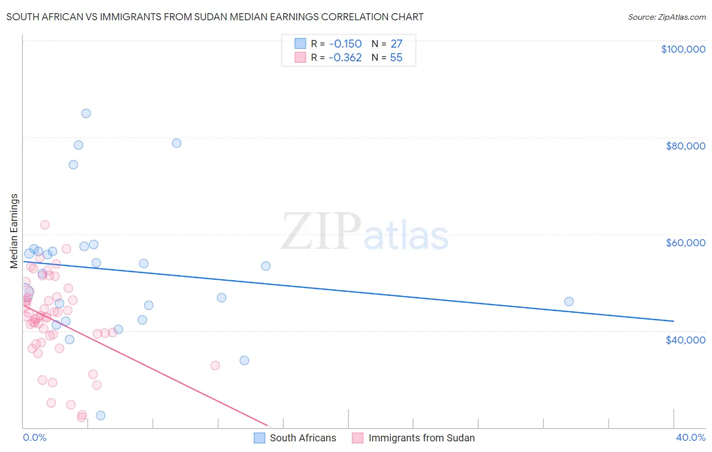 South African vs Immigrants from Sudan Median Earnings