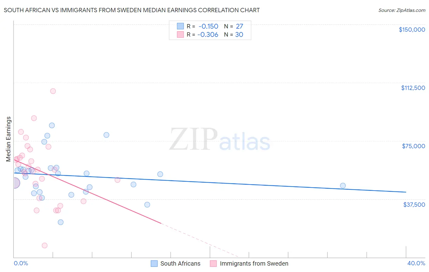 South African vs Immigrants from Sweden Median Earnings
