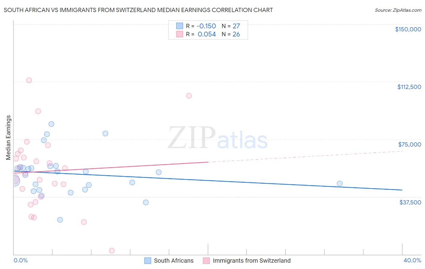 South African vs Immigrants from Switzerland Median Earnings