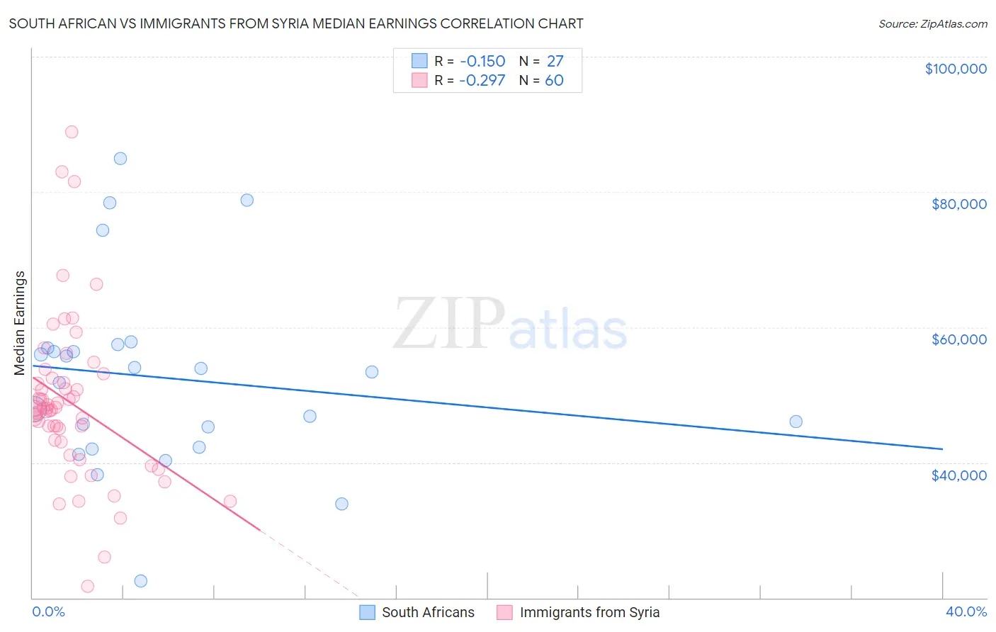 South African vs Immigrants from Syria Median Earnings