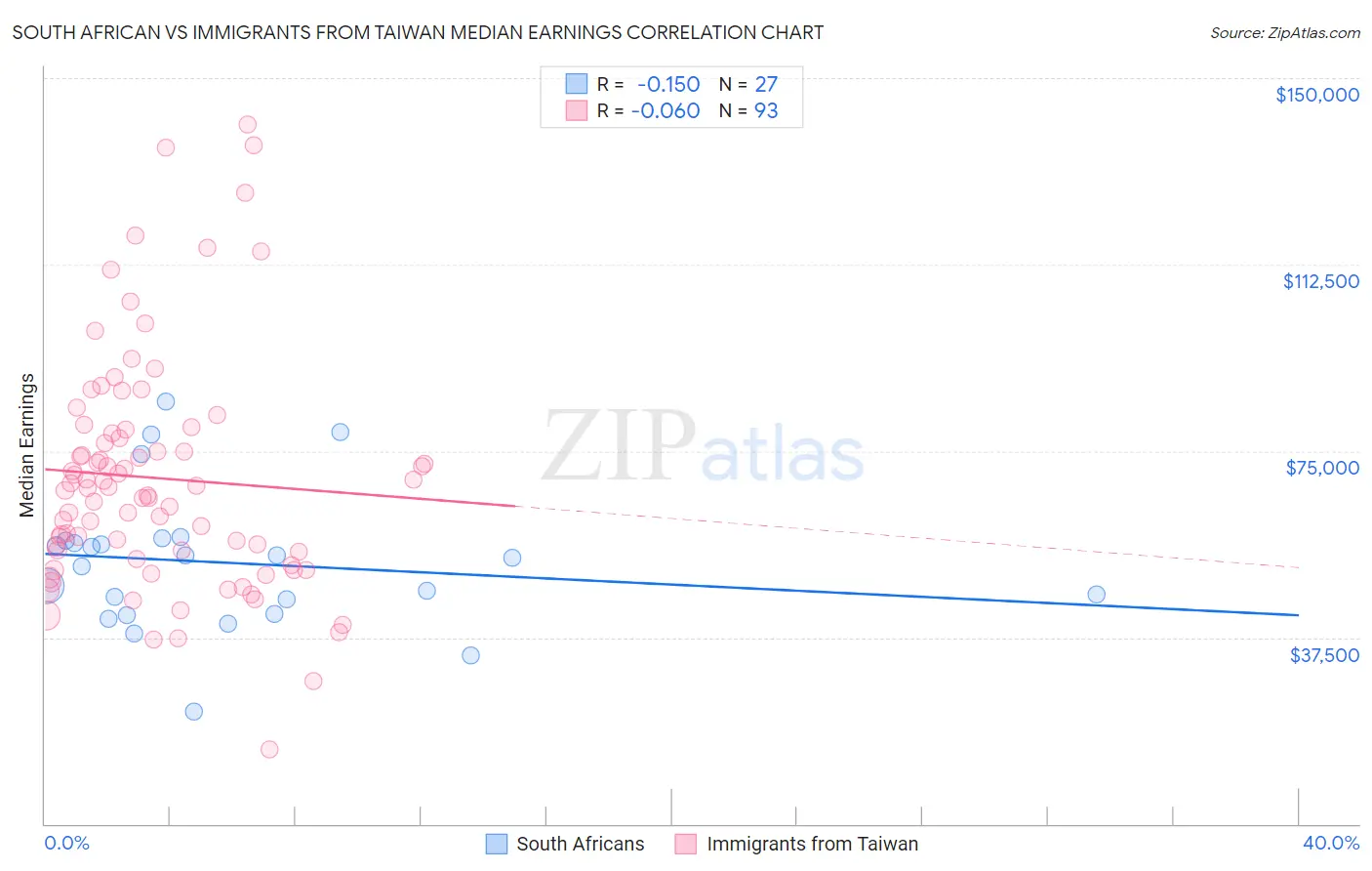 South African vs Immigrants from Taiwan Median Earnings