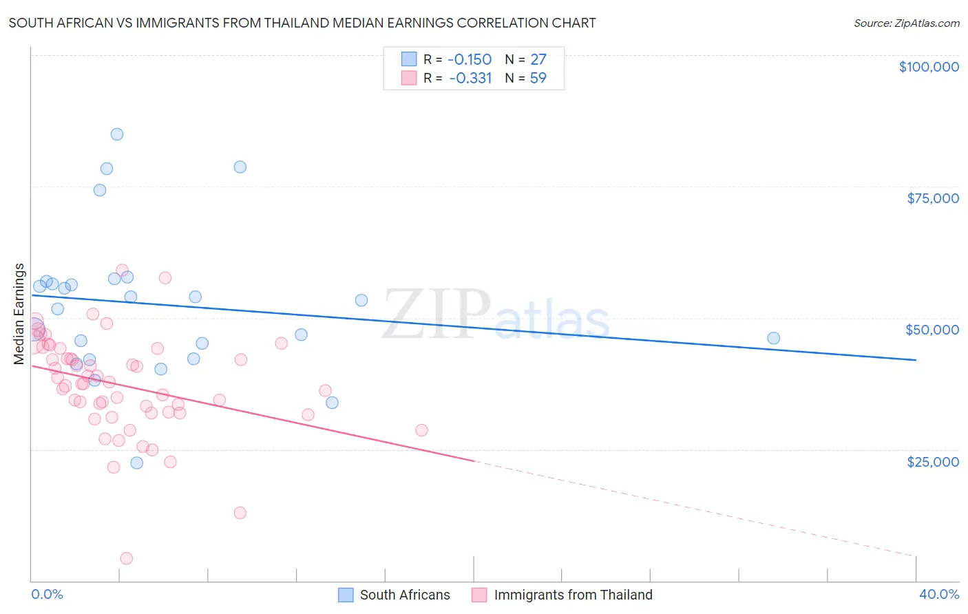 South African vs Immigrants from Thailand Median Earnings