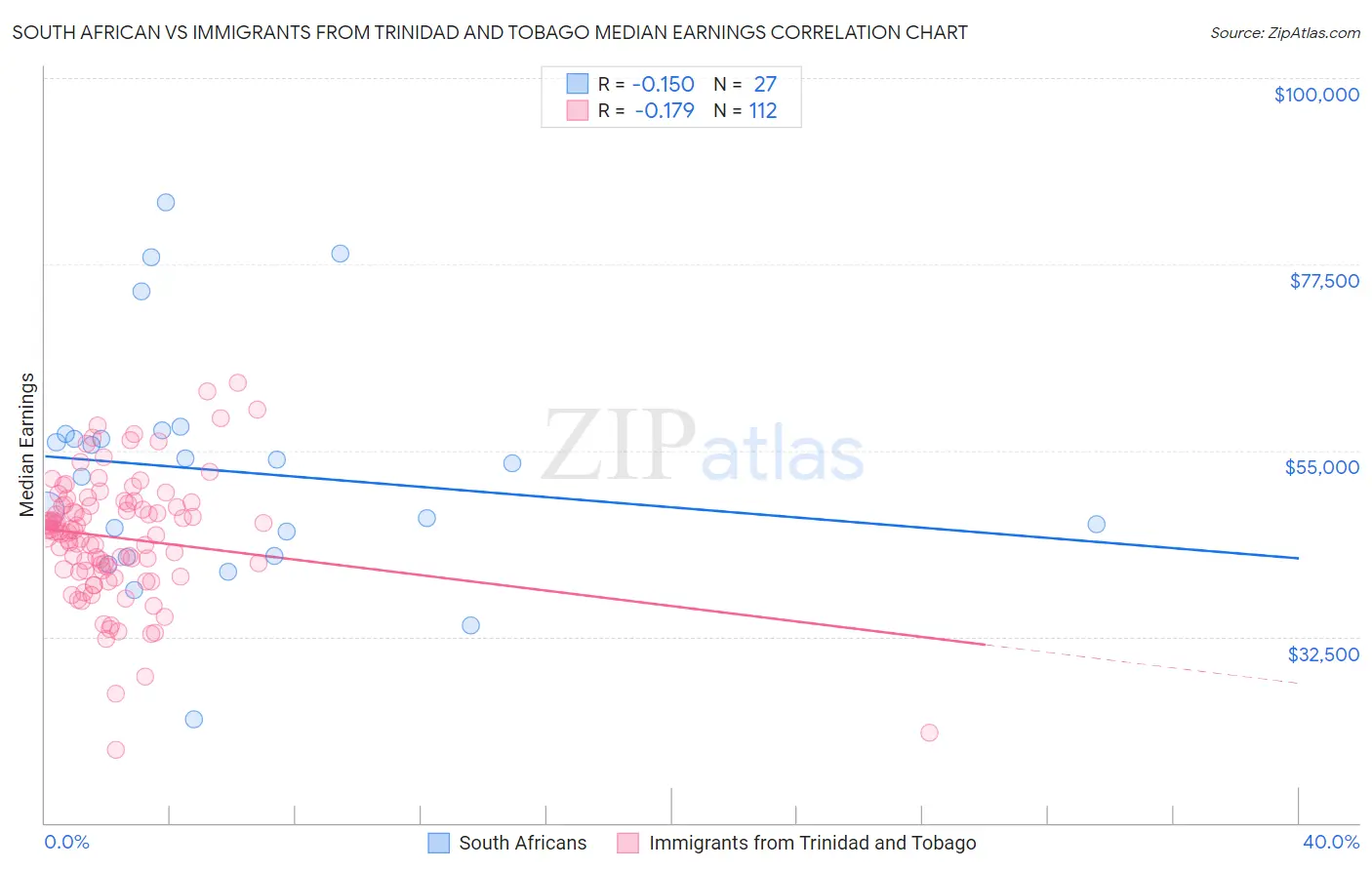 South African vs Immigrants from Trinidad and Tobago Median Earnings