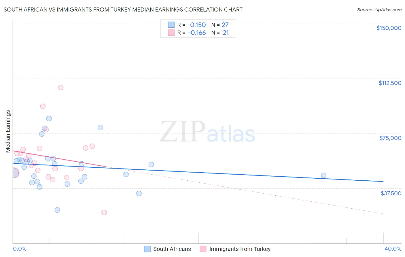 South African vs Immigrants from Turkey Median Earnings