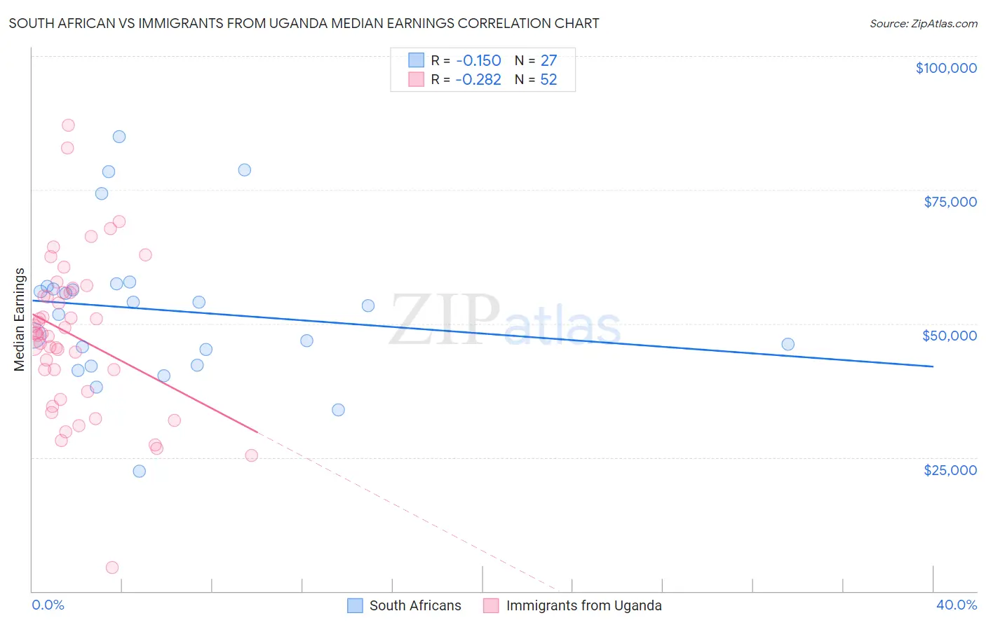 South African vs Immigrants from Uganda Median Earnings