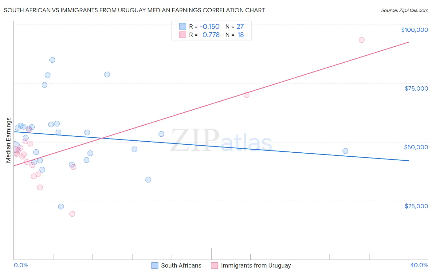 South African vs Immigrants from Uruguay Median Earnings