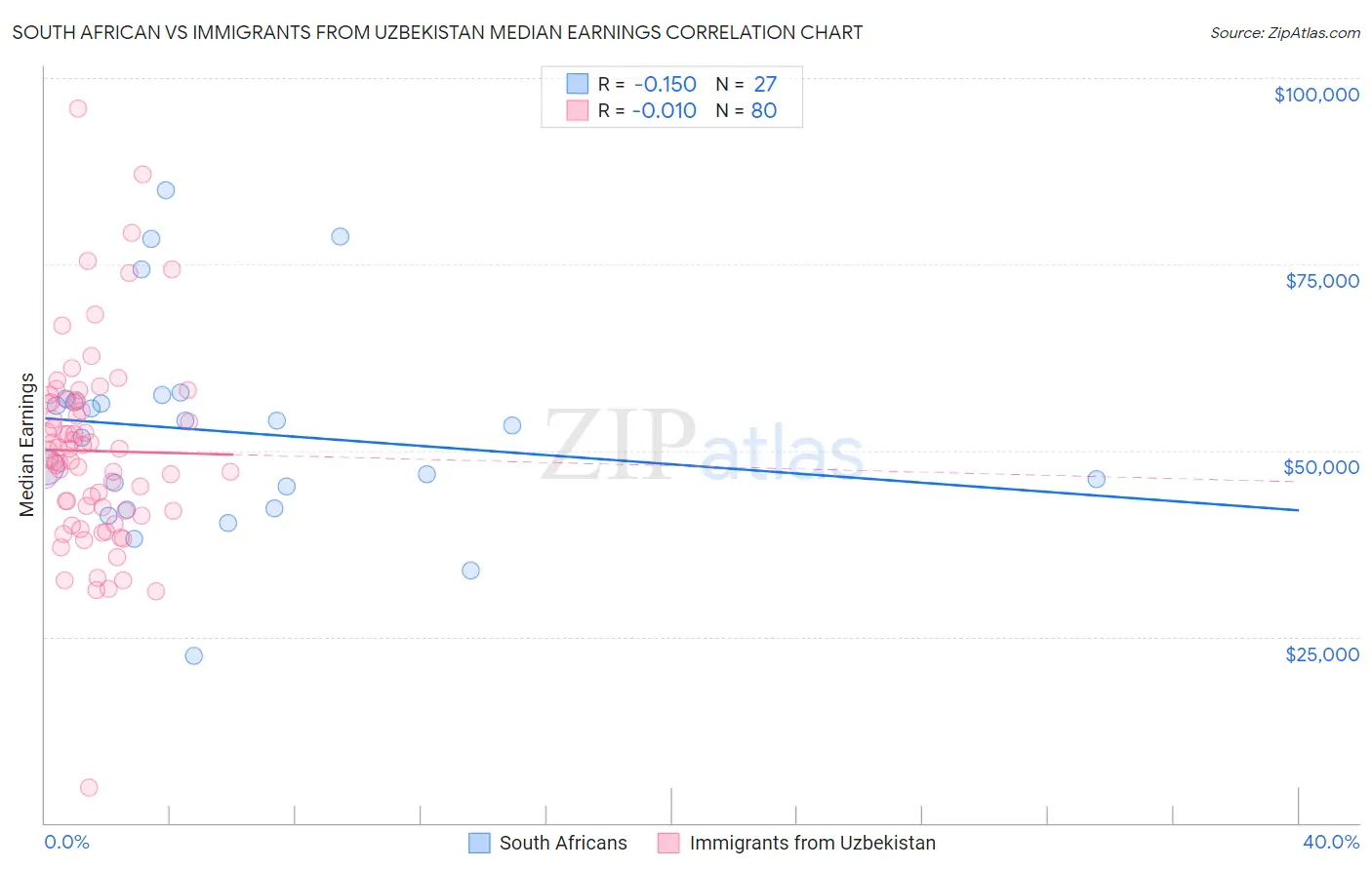 South African vs Immigrants from Uzbekistan Median Earnings