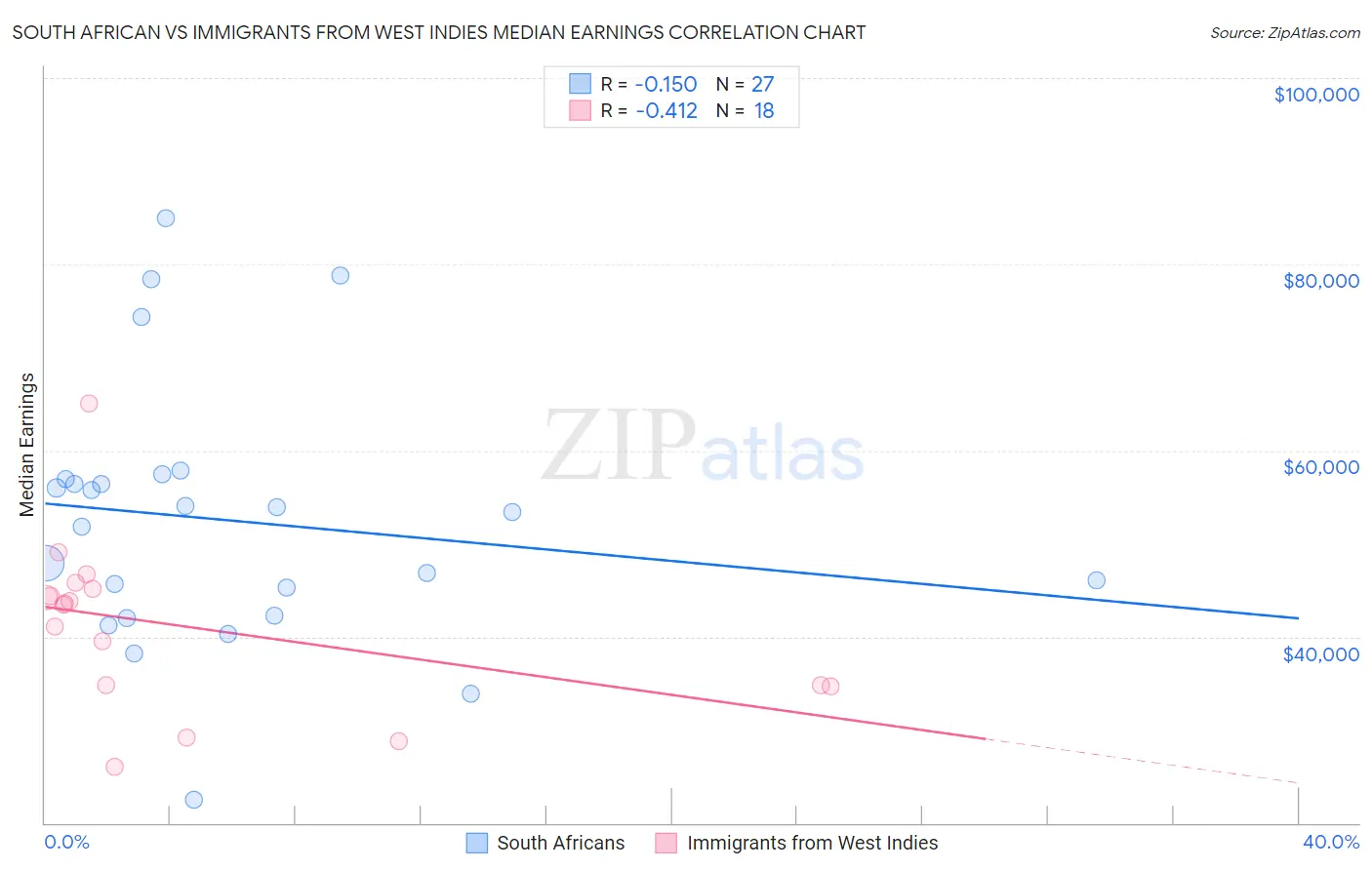 South African vs Immigrants from West Indies Median Earnings