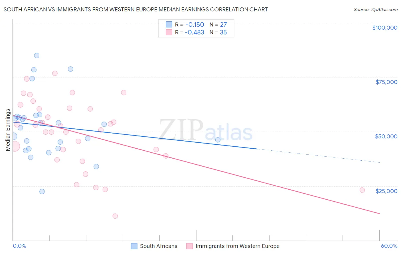 South African vs Immigrants from Western Europe Median Earnings