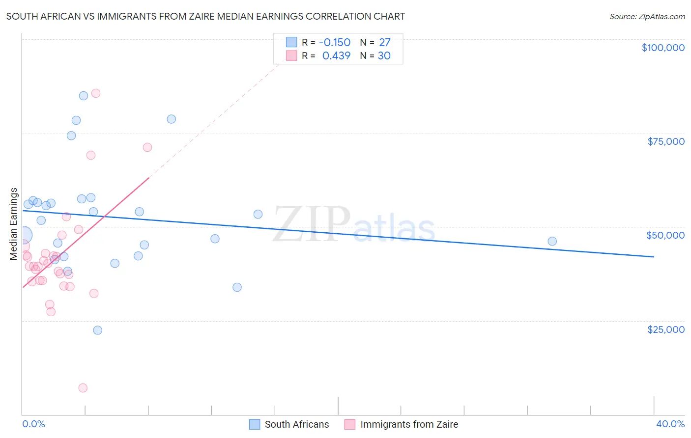 South African vs Immigrants from Zaire Median Earnings