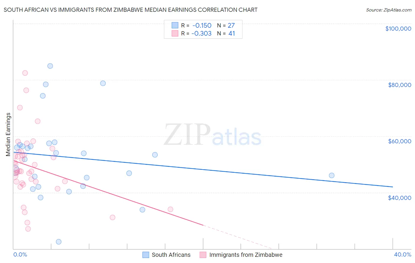 South African vs Immigrants from Zimbabwe Median Earnings