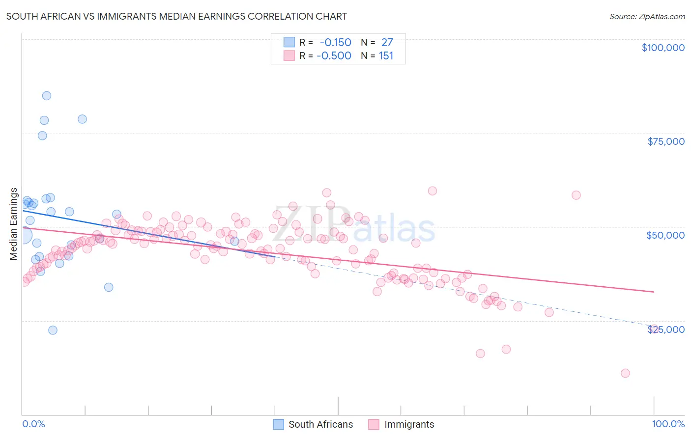 South African vs Immigrants Median Earnings