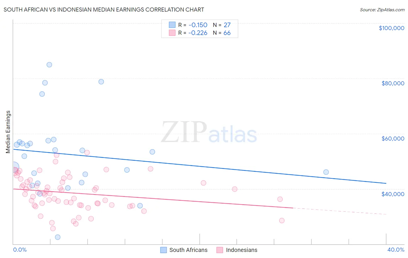 South African vs Indonesian Median Earnings