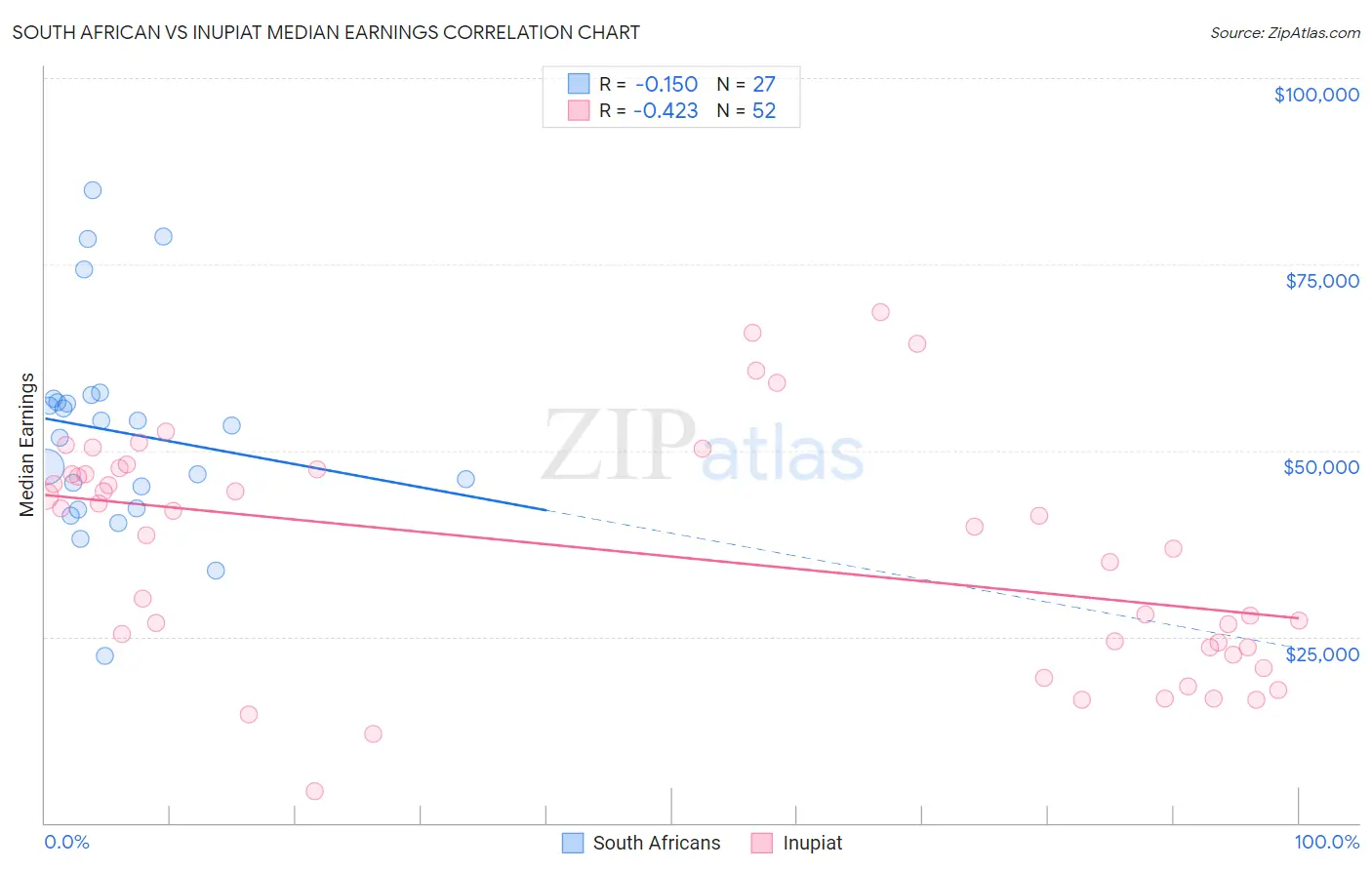 South African vs Inupiat Median Earnings