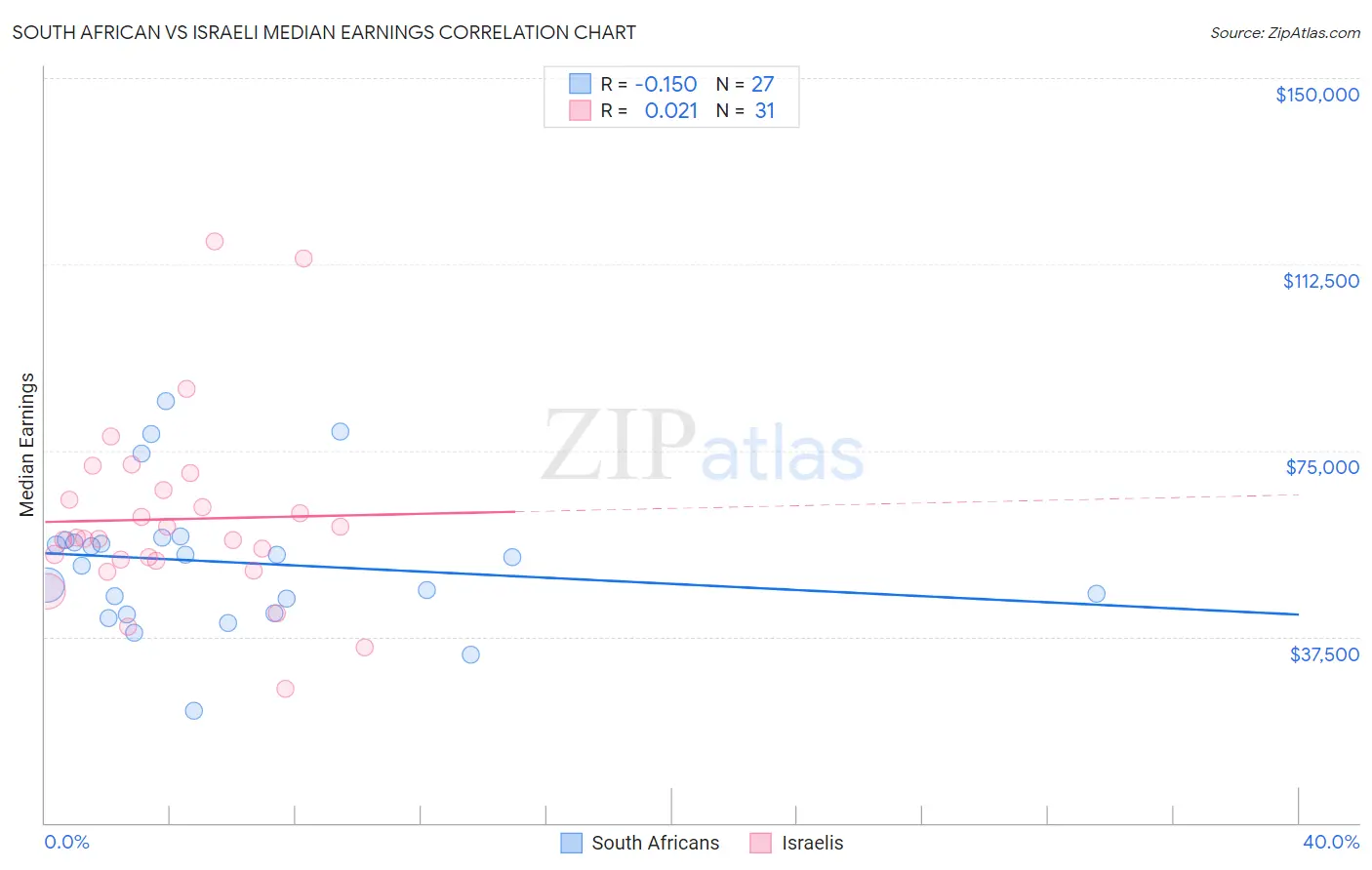 South African vs Israeli Median Earnings