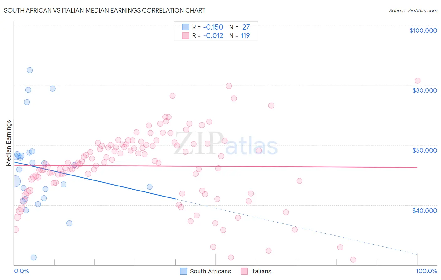 South African vs Italian Median Earnings