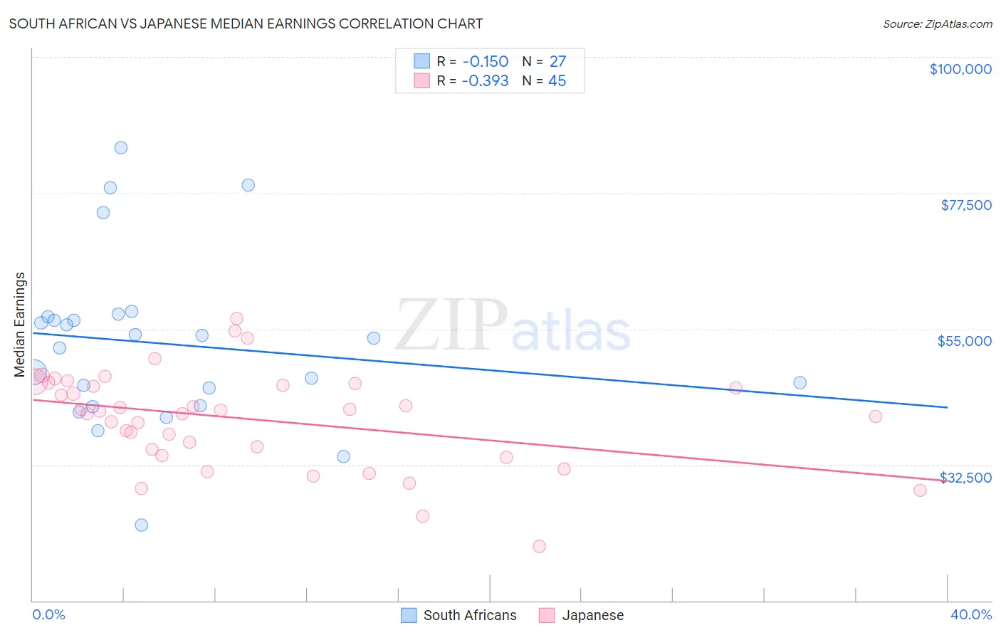 South African vs Japanese Median Earnings