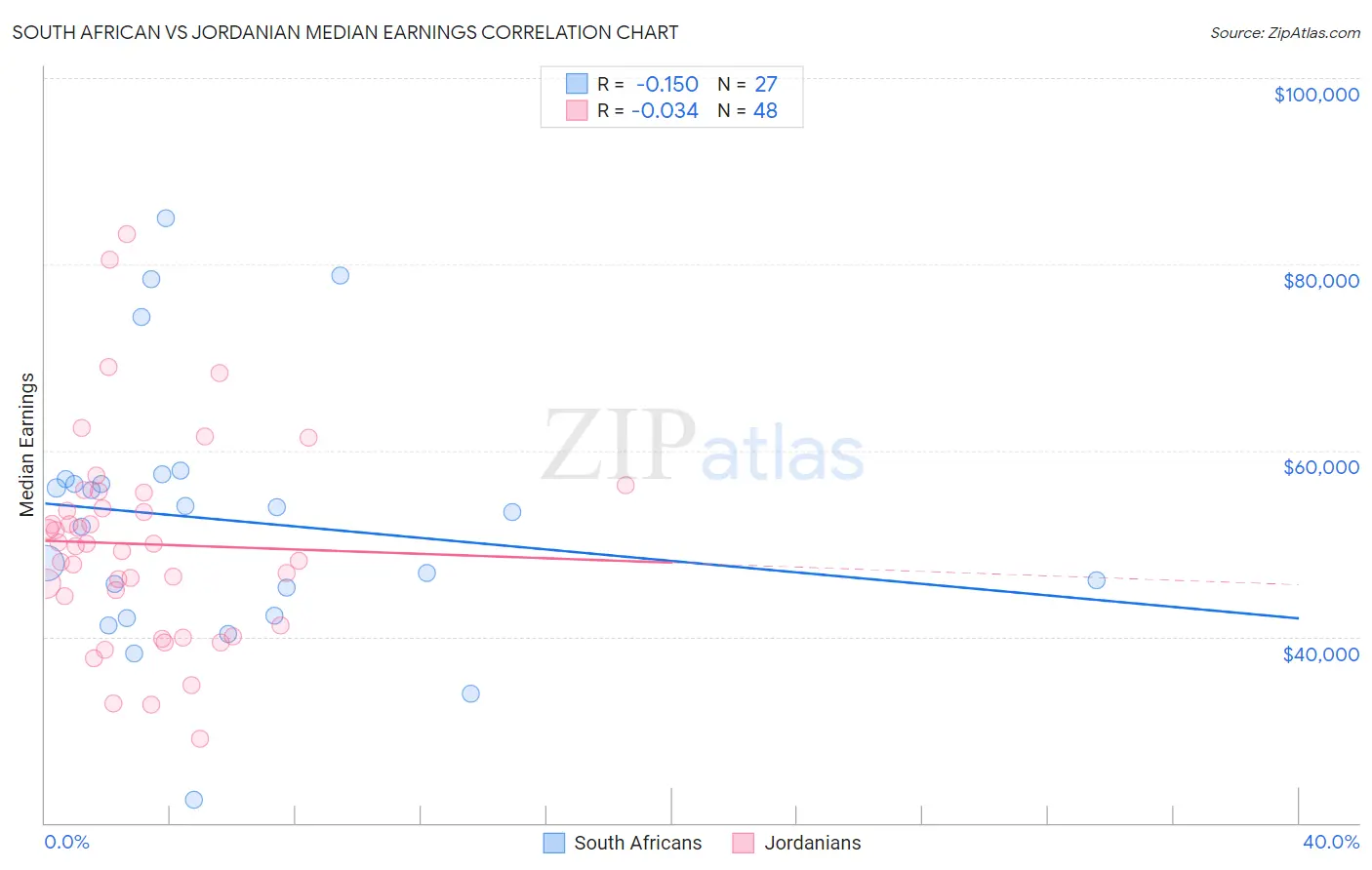 South African vs Jordanian Median Earnings
