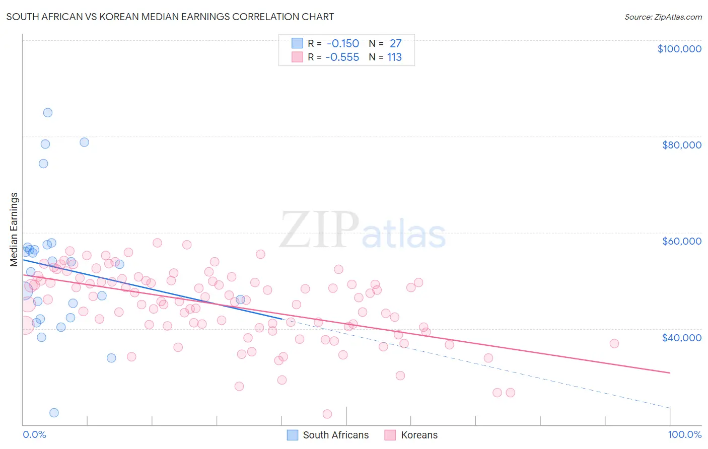 South African vs Korean Median Earnings