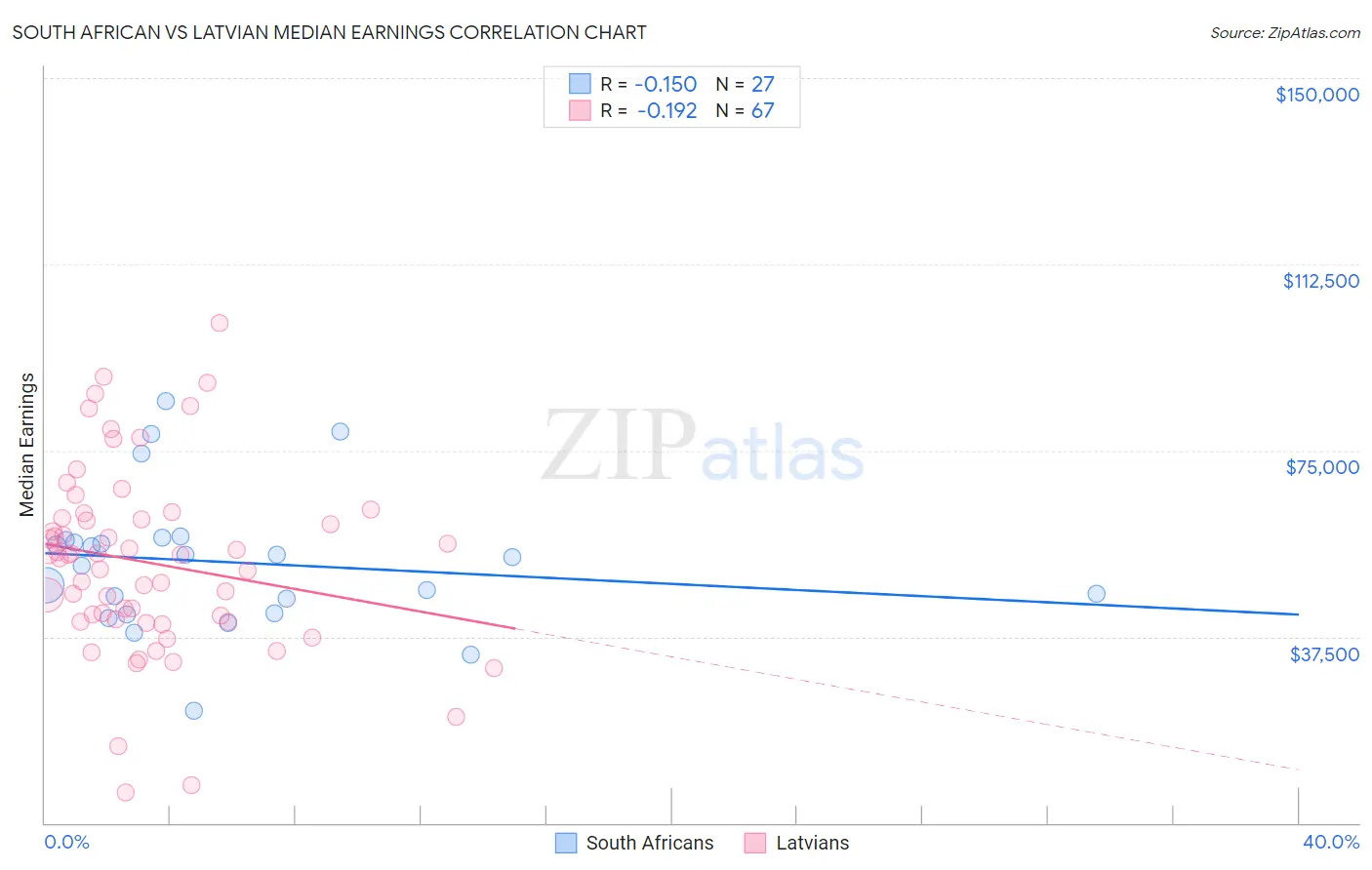 South African vs Latvian Median Earnings