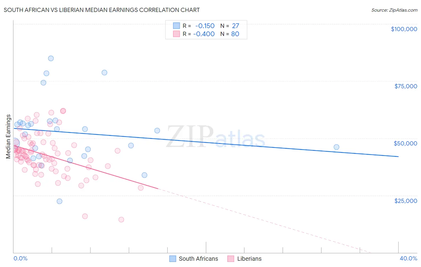 South African vs Liberian Median Earnings