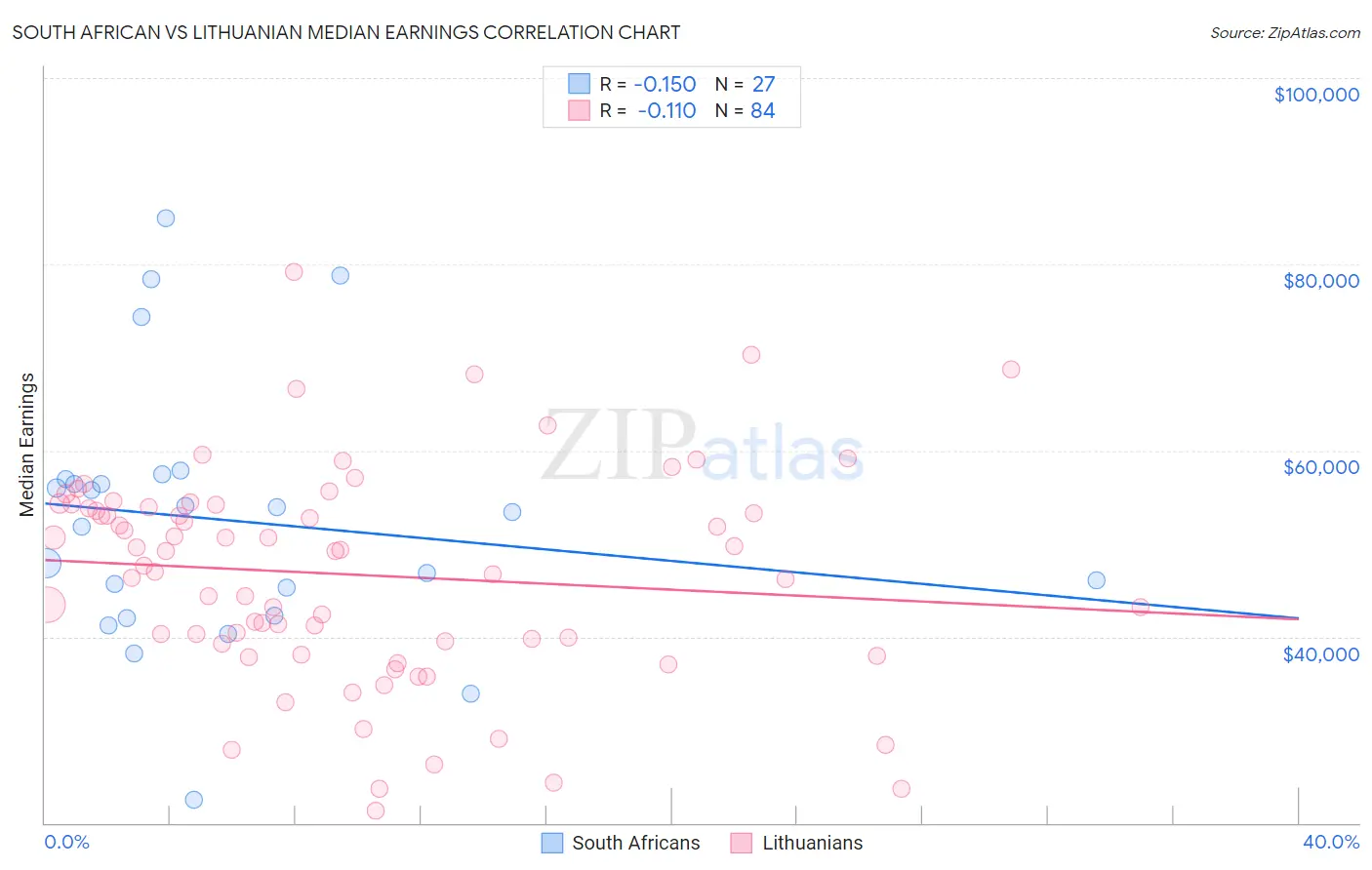 South African vs Lithuanian Median Earnings