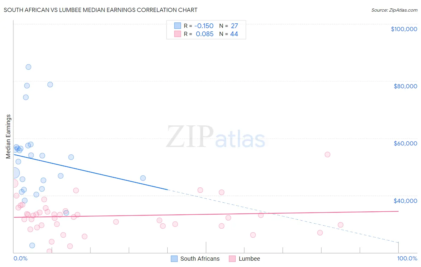 South African vs Lumbee Median Earnings