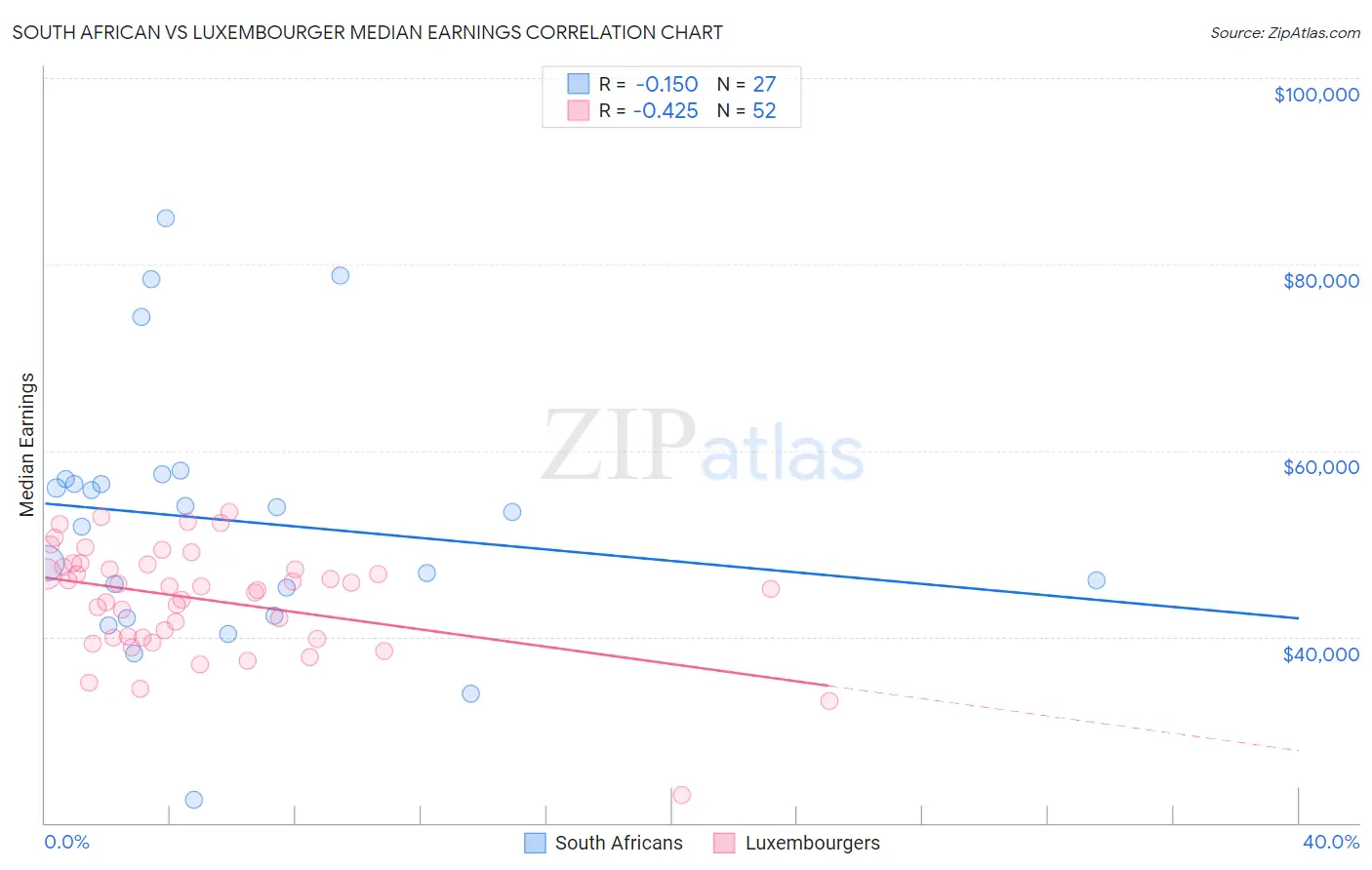 South African vs Luxembourger Median Earnings