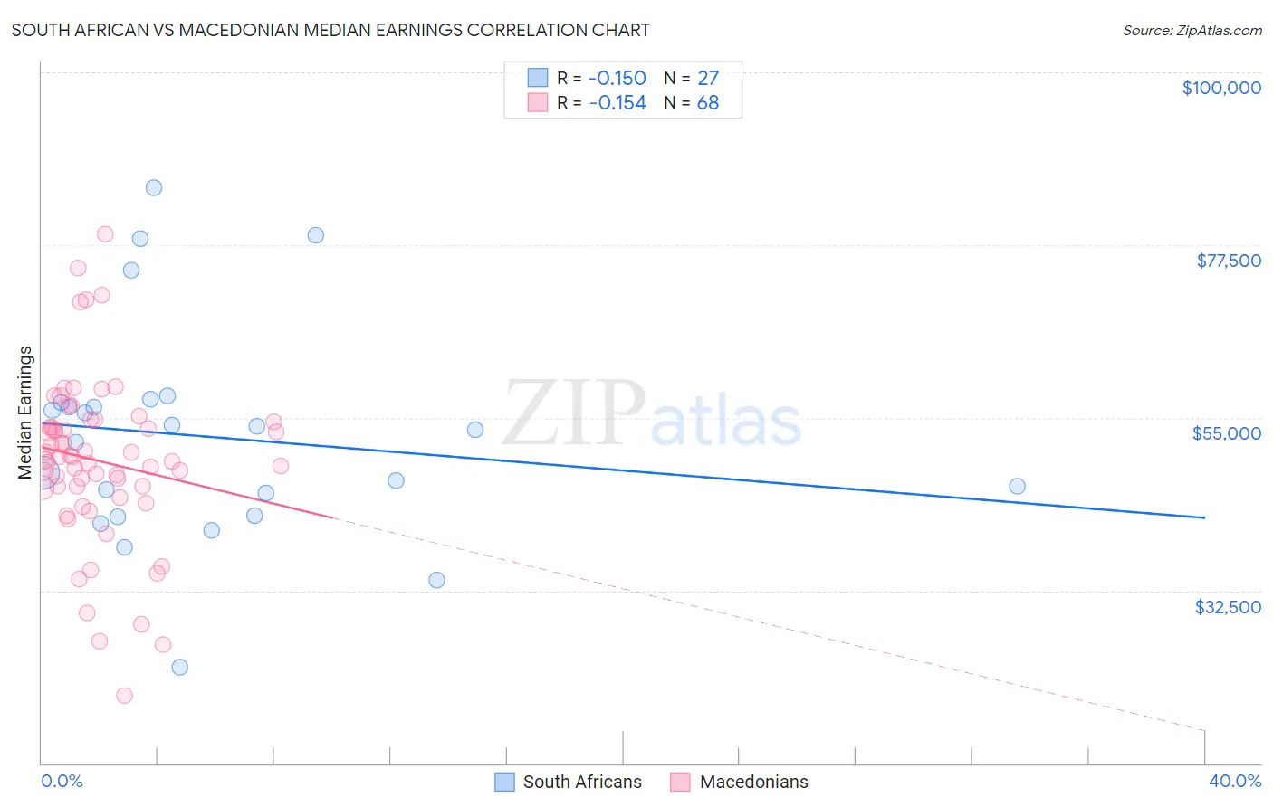 South African vs Macedonian Median Earnings