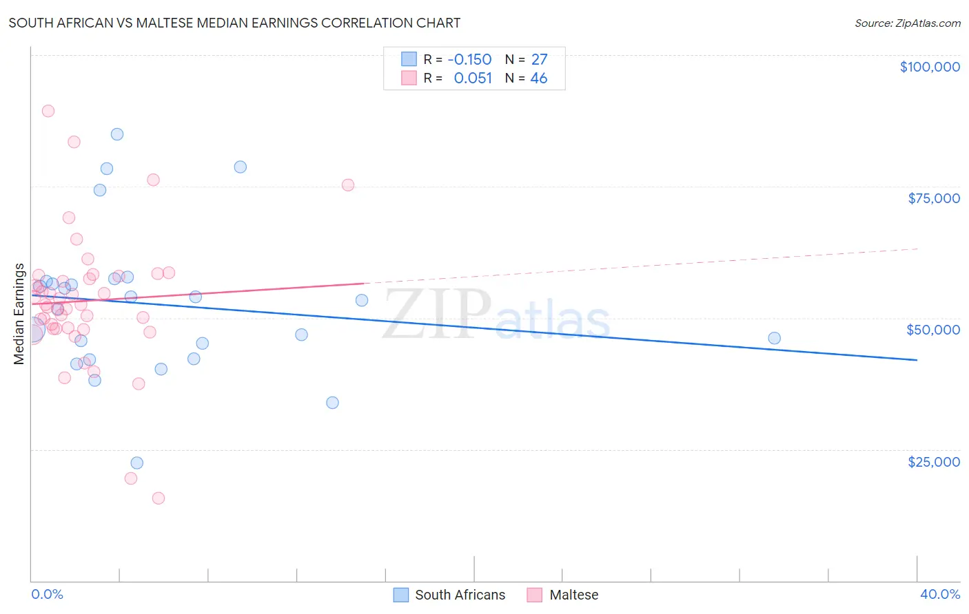 South African vs Maltese Median Earnings