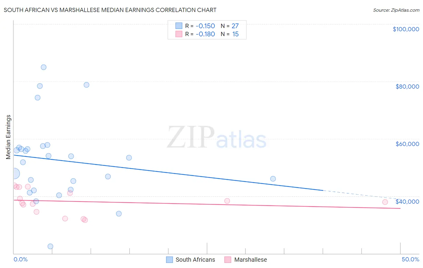 South African vs Marshallese Median Earnings