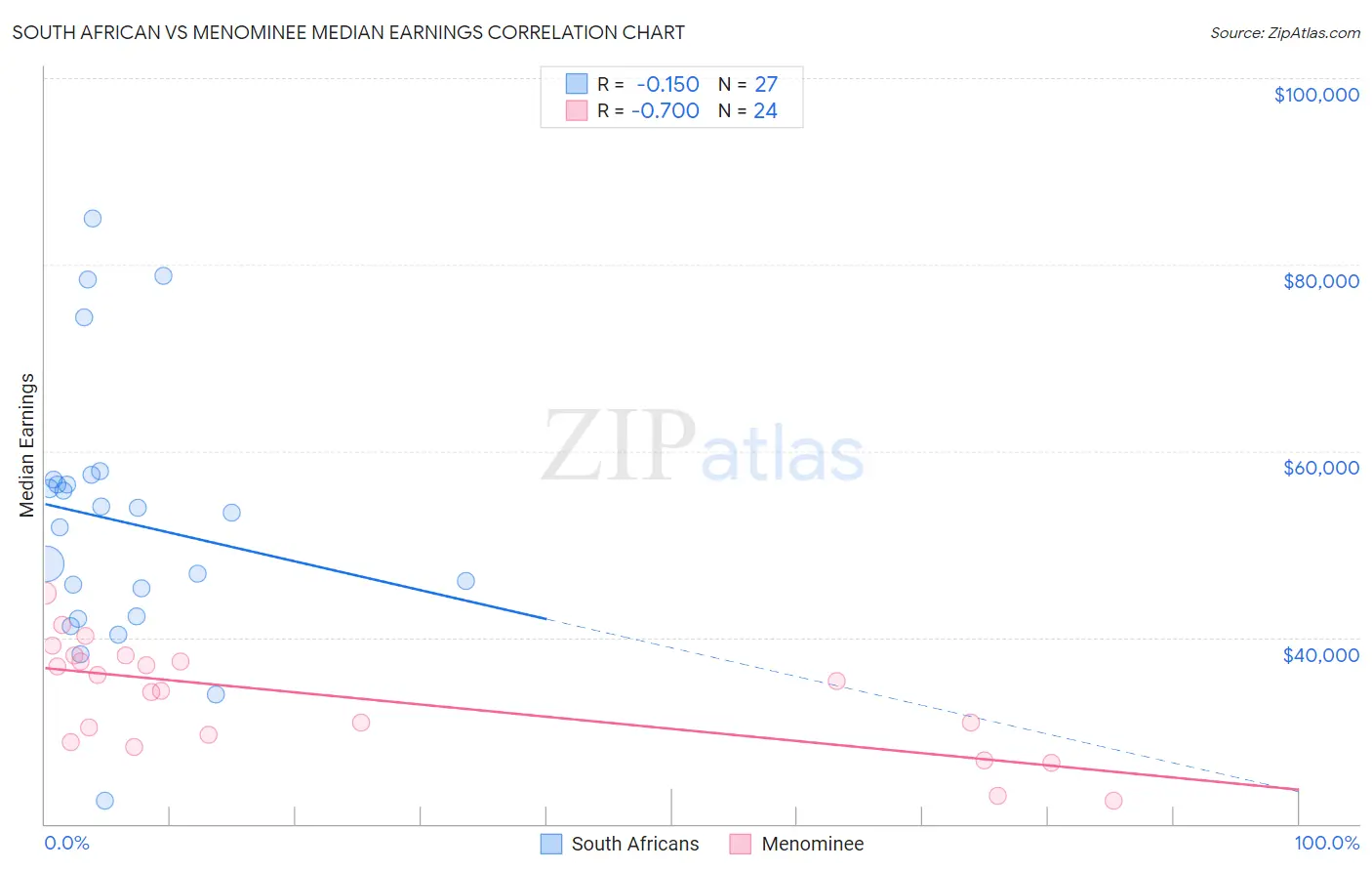 South African vs Menominee Median Earnings