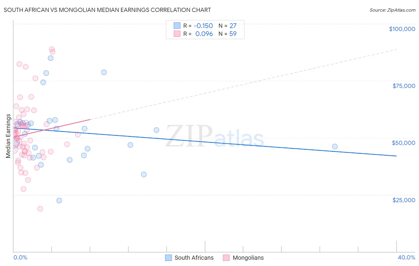 South African vs Mongolian Median Earnings