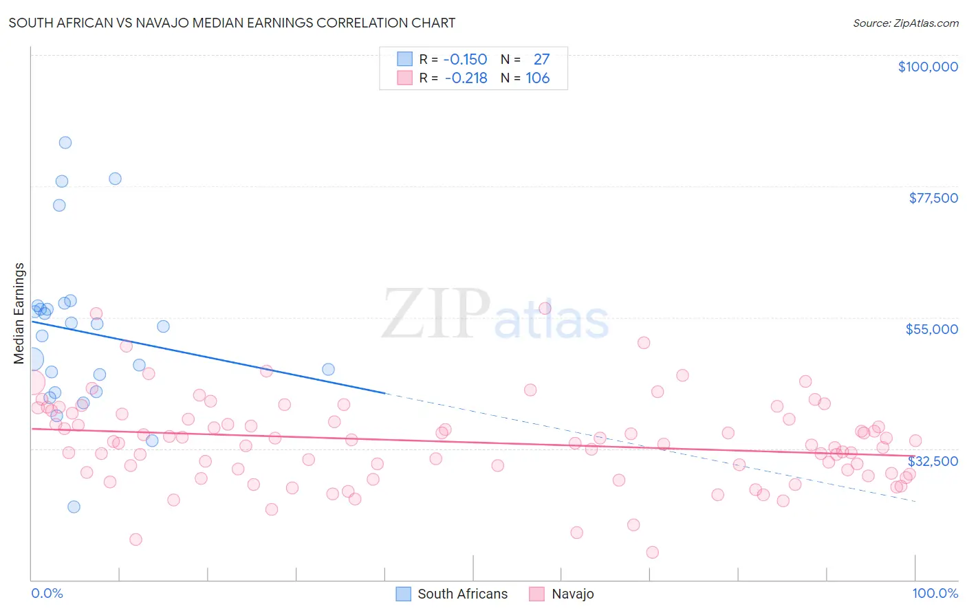 South African vs Navajo Median Earnings