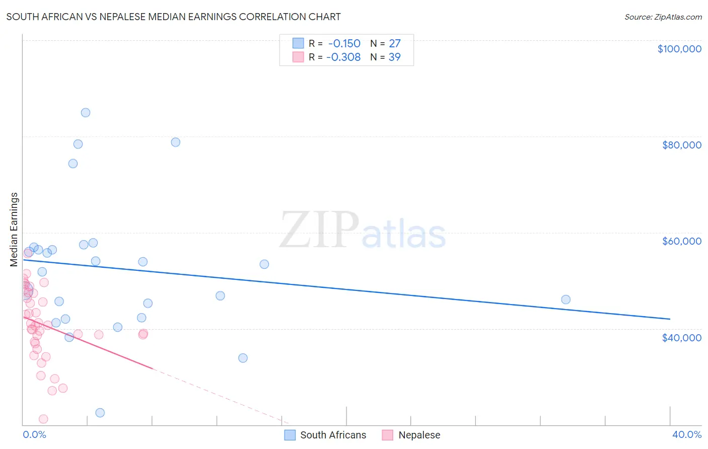 South African vs Nepalese Median Earnings