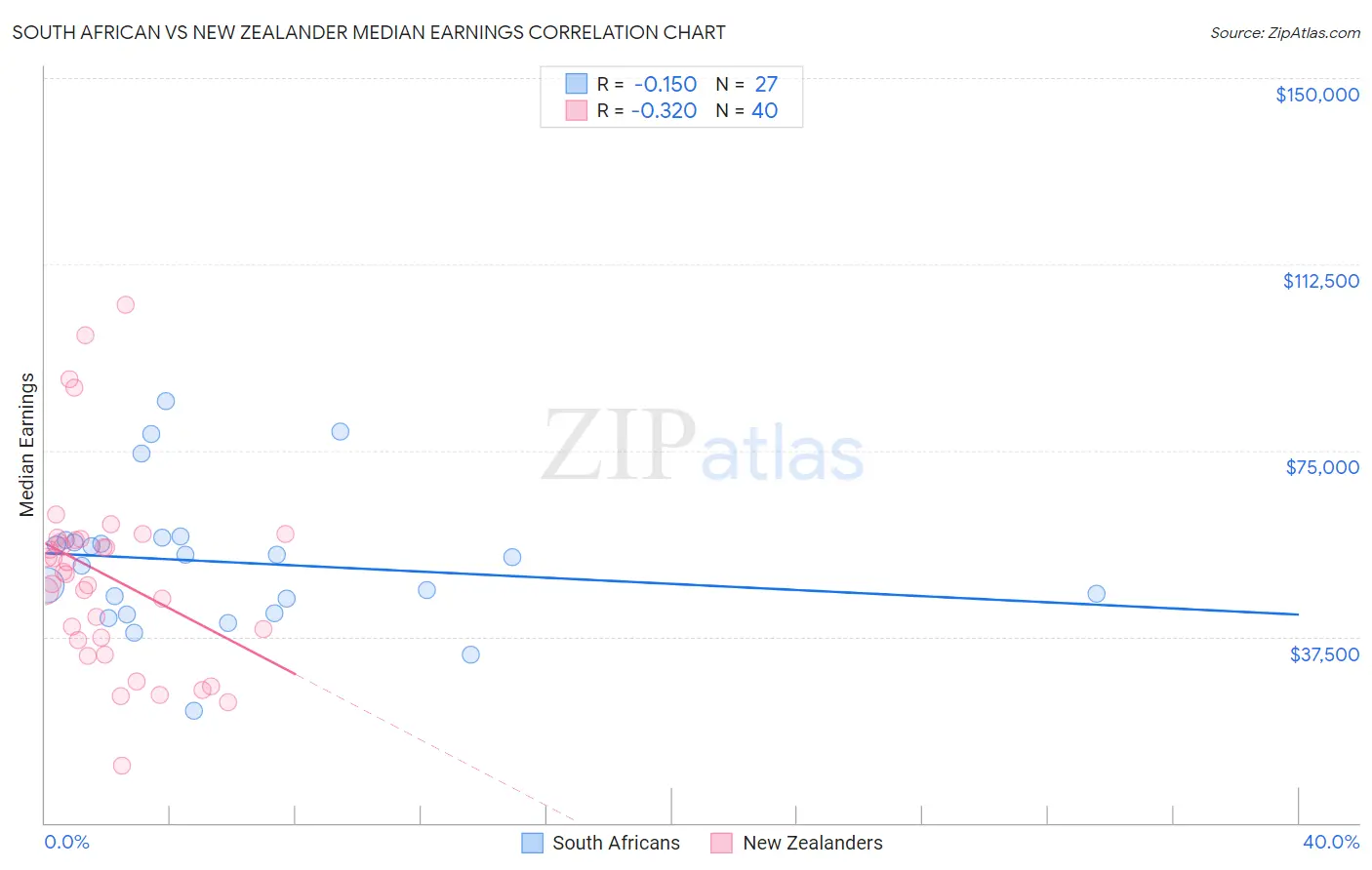 South African vs New Zealander Median Earnings