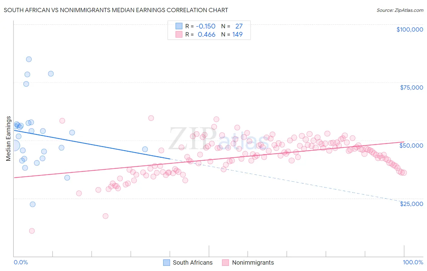 South African vs Nonimmigrants Median Earnings