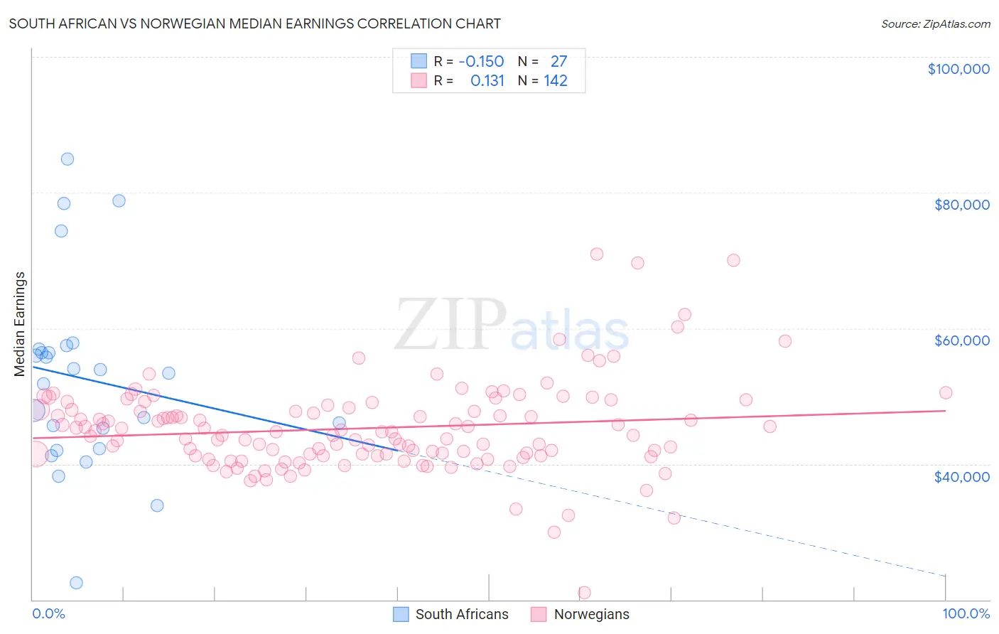 South African vs Norwegian Median Earnings