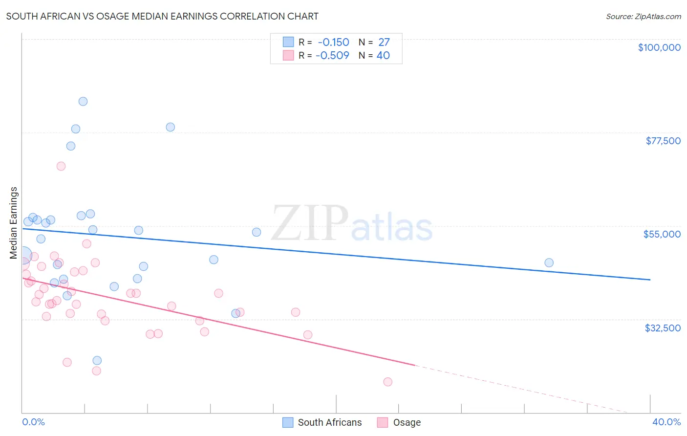 South African vs Osage Median Earnings