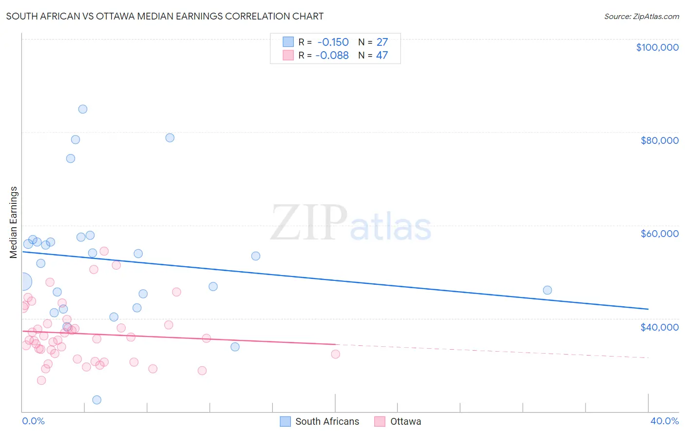 South African vs Ottawa Median Earnings