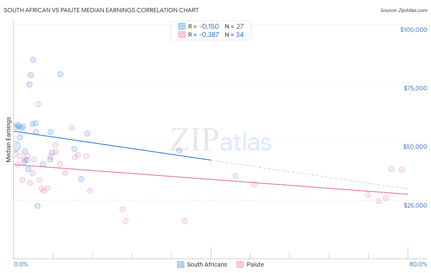South African vs Paiute Median Earnings