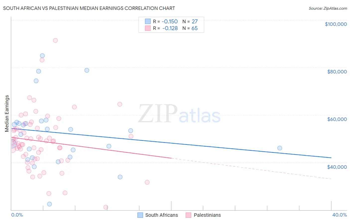 South African vs Palestinian Median Earnings