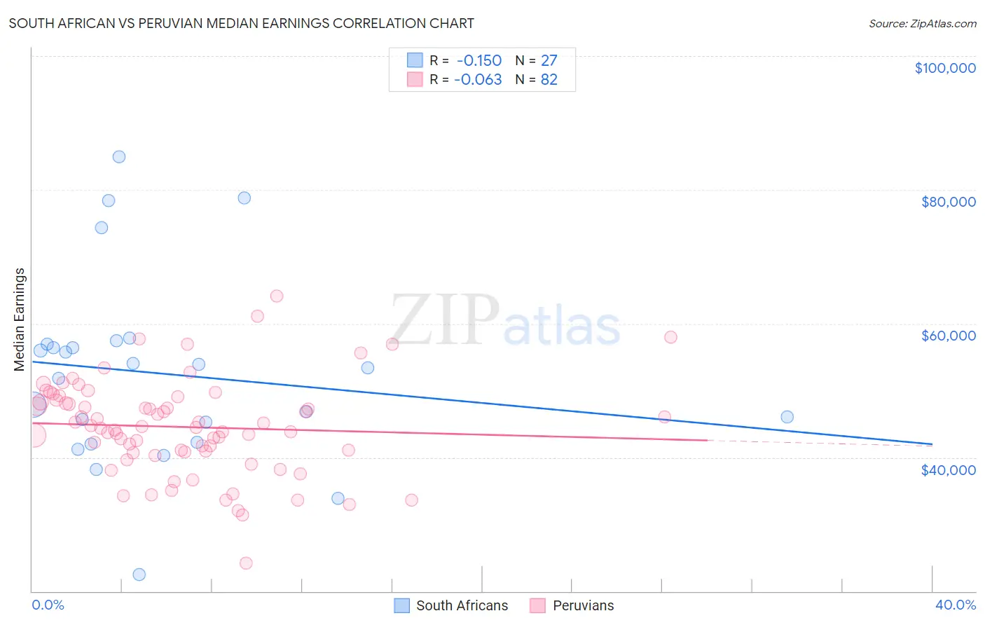 South African vs Peruvian Median Earnings