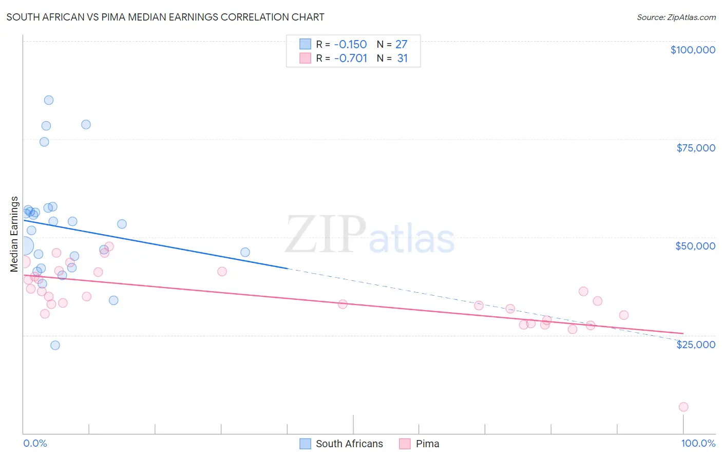 South African vs Pima Median Earnings